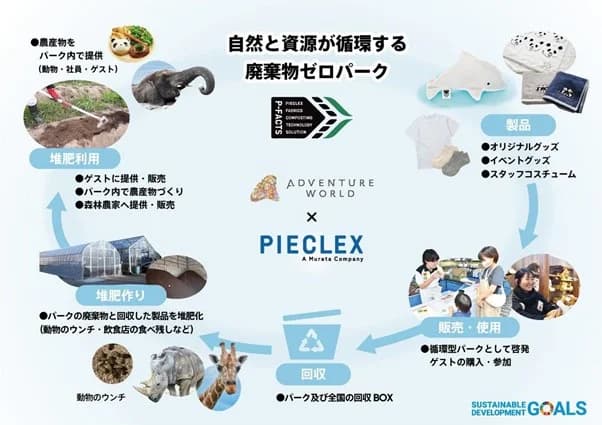 和歌山で「廃棄物ゼロパーク」構想、村田製作所の循環インフラ活用