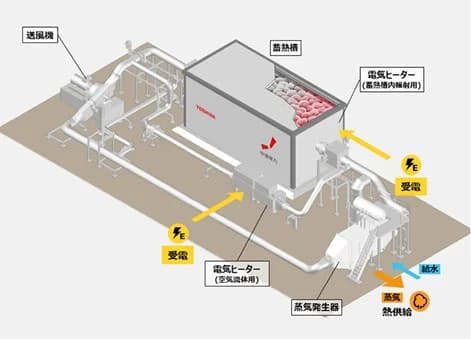 東芝ESSら、余剰電力を岩石に蓄熱　国内最大数十MWh規模の実証開始