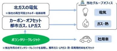 北ガス、事務所排出のCO2相殺・実質ゼロに　カーボンクレジット活用