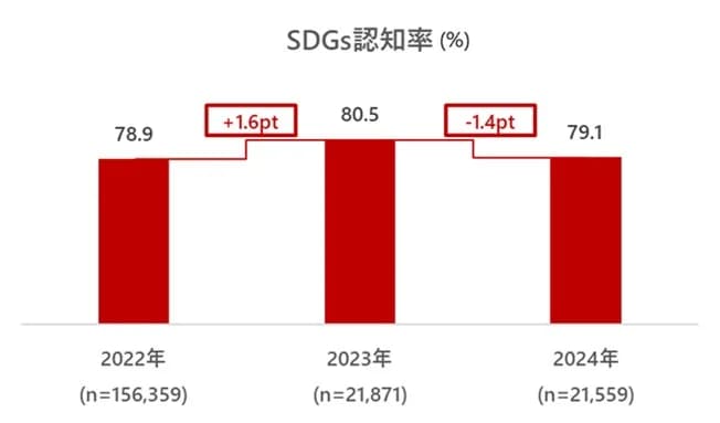一般市民に聞きました　SDGs対応は余裕のある企業だけが行えばよい？