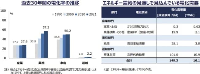 高まるクリーン電力需要　AI・半導体工場拡大で拍車