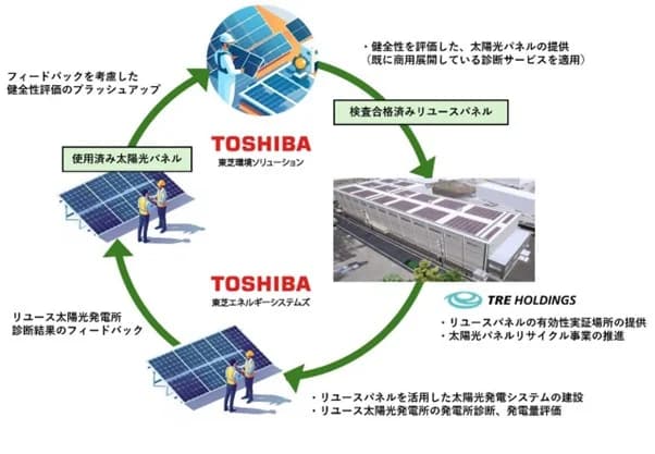 TREと東芝、太陽光リユースパネルの有効性実証を開始