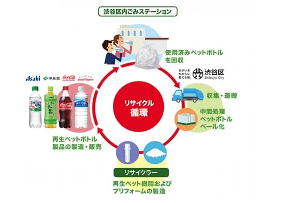 渋谷区と飲料4社、ペットボトルの水平リサイクルへ　協定締結