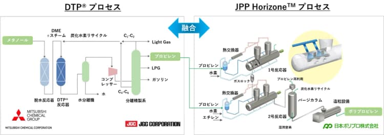 CO2循環可能なポリプロピレン製造へ、日本ポリプロと日揮が共同検討開始
