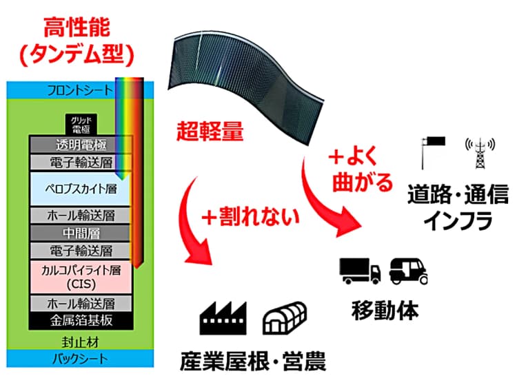 PXPのタンデム型「曲がる太陽電池」、NEDO事業に採択へ