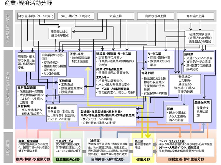 フロー図で自社リスクをチェック！　「気候変動で企業が受ける影響」最新版