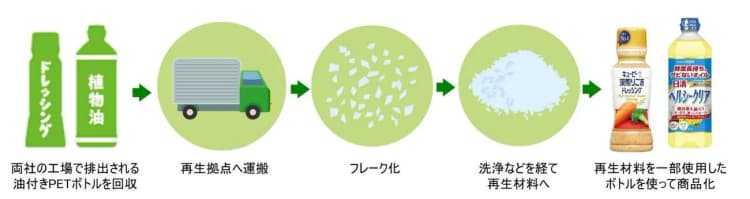油付きペットボトルでも水平リサイクル　キユーピーと日清オイリオが商品活用
