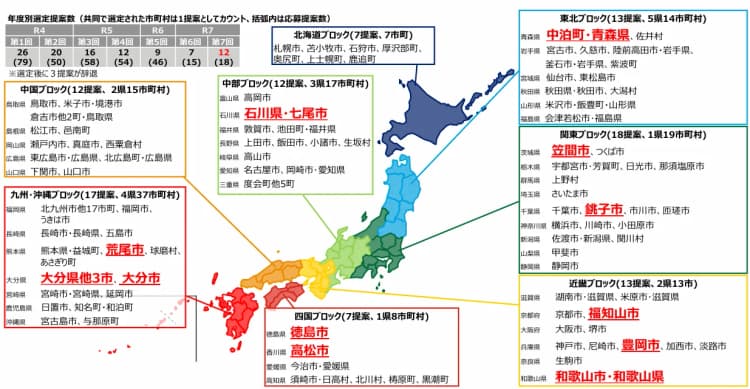 脱炭素先行地域、102地達成で募集終了　自治体連携する事業は継続支援アリ