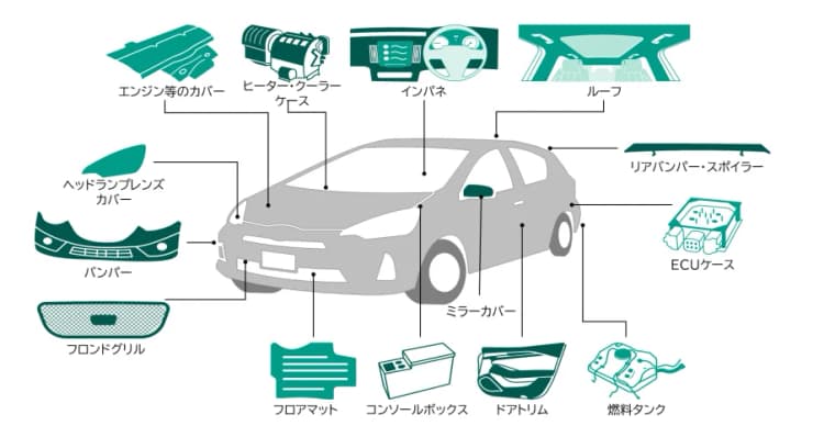 自動車向け再生プラ供給調査を公募　集約拠点実装へ上限2800万円、環境省