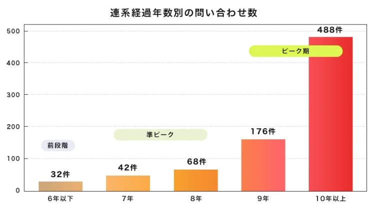 産業用パワコン交換、連系9年以上が82％に集中　故障前の計画更新も6割