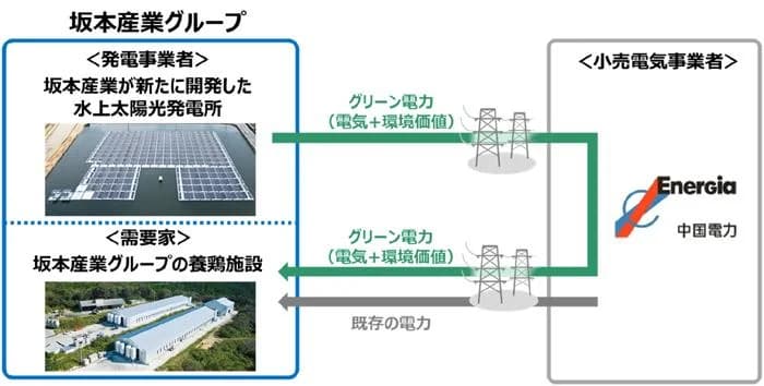 中国電力、ため池の水上太陽光でオフサイトPPA　養鶏施設への電力供給支援