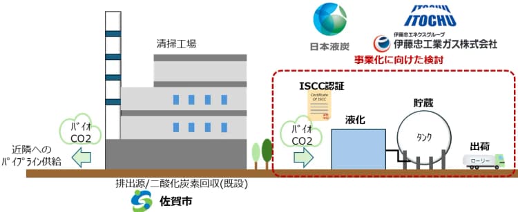 足りないCO2、清掃工場から　伊藤忠らが佐賀市で液化供給モデルCCU実証