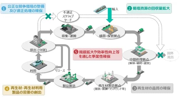 廃プラ・LIB・太陽光発電パネルなど再資源化の課題整理、供給網強化へ提言