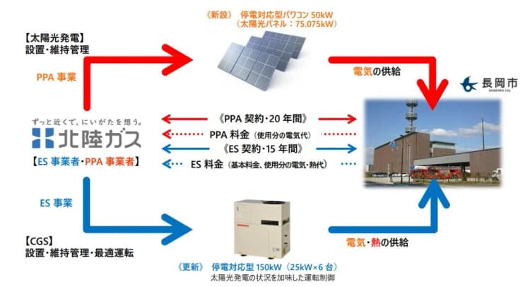 長岡市消防庁舎に太陽光発電・CGS導入　防災強化と脱炭素を両立、北陸ガス