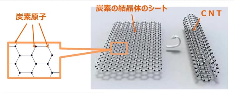 関西電力、名城ナノカーボンに追加出資　単層CNT量産と水素連携強化が狙い