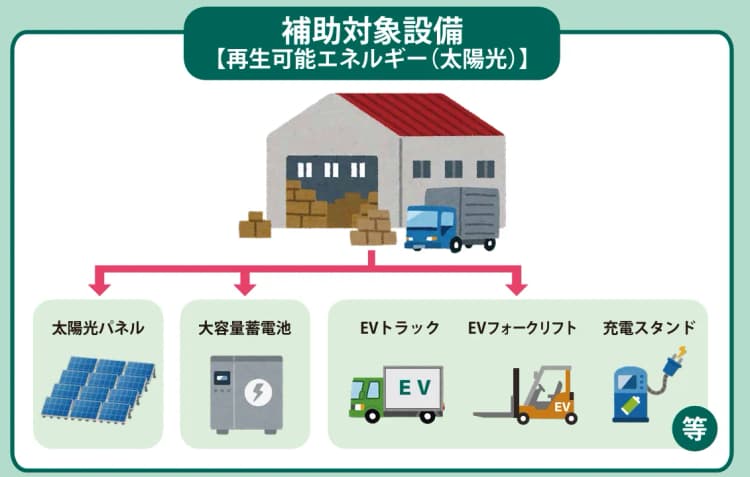 物流施設の太陽光発電・蓄電池・EV設備導入に最大1億円の補助金　国交省