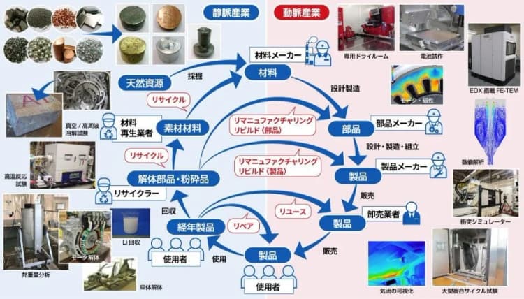 金属・樹脂・電池などの資源循環活用支援に専門部隊　JFEテクノリサーチ