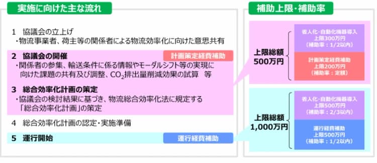 総合効率化計画、モーダルシフトなど物流効率化補助金、26年度公募スタート