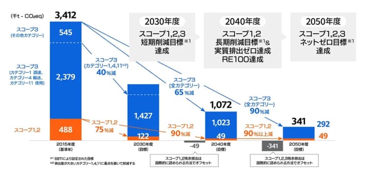 リコー、2030年度再エネ比率85％に　ESG戦略改定でGHG削減強化