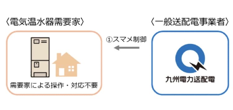 九電送配、スマートメーターDR実証　温水器120件・蓄電池で再エネ活用