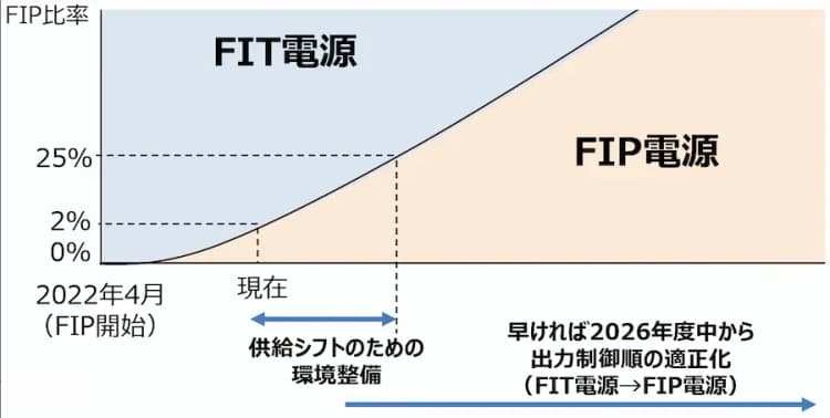 メガソーラーのFIT→「FIP＋蓄電池」乗り換え、支援サービスも