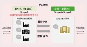 CO2算定は単独では進まず　取引先対応で差がつく中小企業のスコープ3実務