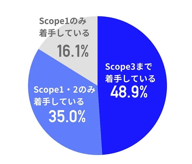 スコープ3対応のサプライヤー連携、最大課題は「算定の知見不足」　民間調査