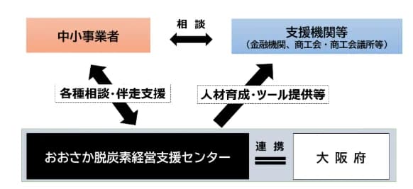 大阪府、中小事業者の脱炭素経営の支援拠点開設　初期～実践を無料でサポート