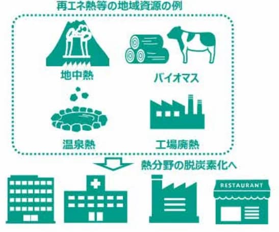 太陽熱・バイオコジェネなど対象、再エネ熱補助金2次募集　上限1億円