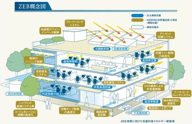 26年度のZEB実証事業、2次公募開始　高性能建材・設備導入に最大3億円