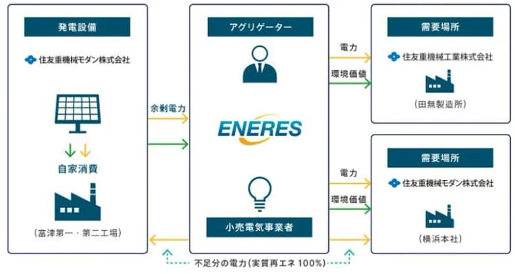 グループ間で余剰電力を融通　住友重機械、エナリスとオフサイトPPA締結