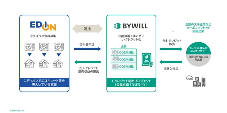 バイウィルとエディオン、エコキュート導入で環境価値をJ－クレジット化