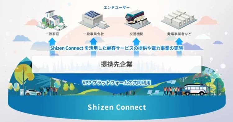 ShizenConnect、6社と資本業務提携　VPP拡大へ27億円調達