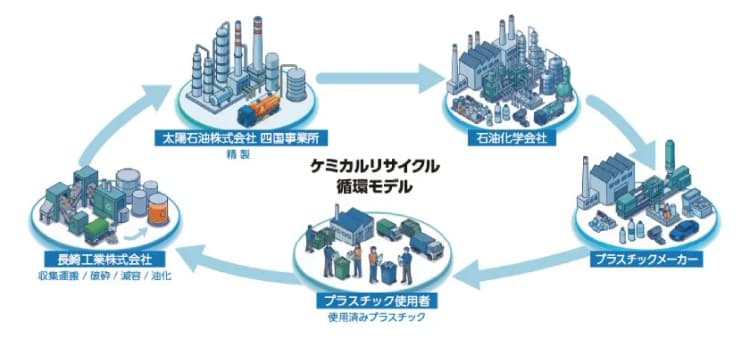 太陽石油、廃プラ分解油を既存製油所活用　年間800tを油化リサイクル
