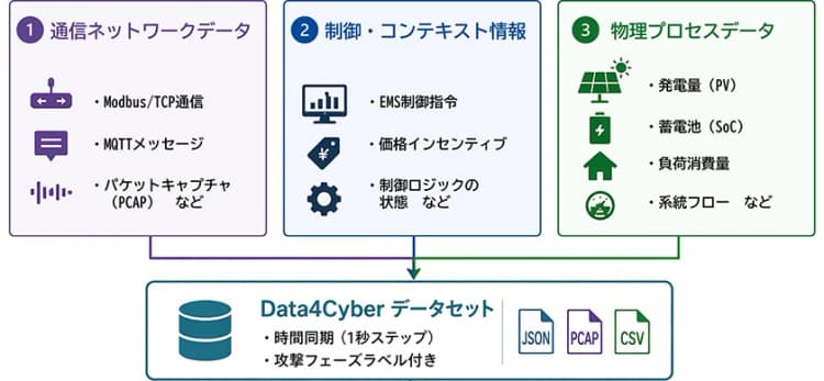 再エネ設備のサイバー攻撃対策を支援、研究用データを公開　パナソニック