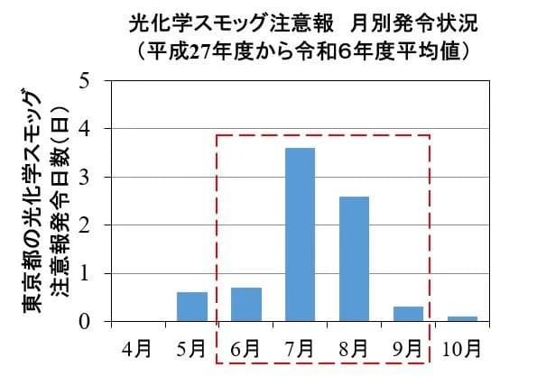 塗料・有機溶剤等から出るVOC削減設備に補助　九都県市、夏に向け対策強化