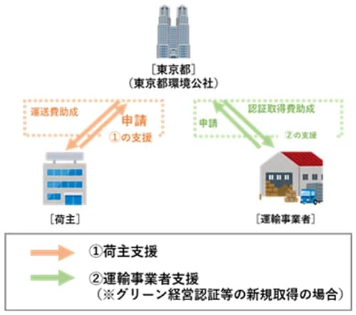 東京都、物流のスコープ3対策を支援　荷主企業に最大100万円補助