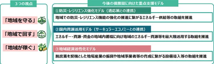 脱炭素先行地域の取り組みを横展開へ、3つのモデルを重点支援　環境省新方針