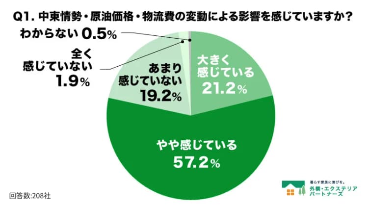 ナフサ不足や原油高、外構・エクステリア施工店の78％が影響実感　民間調査