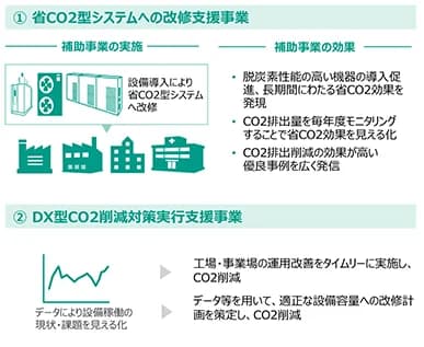 CO2削減15%で補助対象　環境省、最大5億円のSHIFT事業を公募