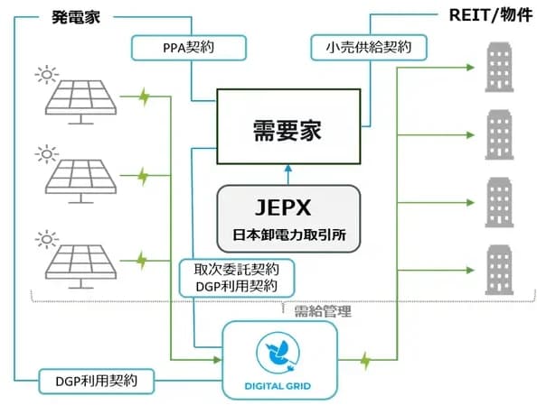 複数の発電所→複数需要地で再エネ取引を自動化　デジタルグリッドが特許取得