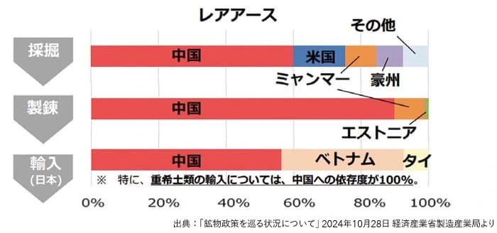 脱炭素を支える重要鉱物　レアアースとレアメタルの違いってなに？