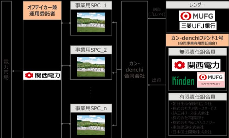 蓄電所開発で65億円のファンド創設　関電、JA三井リース・東急建設ら出資