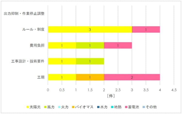 小売り・発電事業者からの苦情・相談、25年度は13件　系統接続の工期など