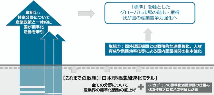 水素・ペロブスカイト等で国際競争へ先手　公共調達JIS活用、認証機関強化