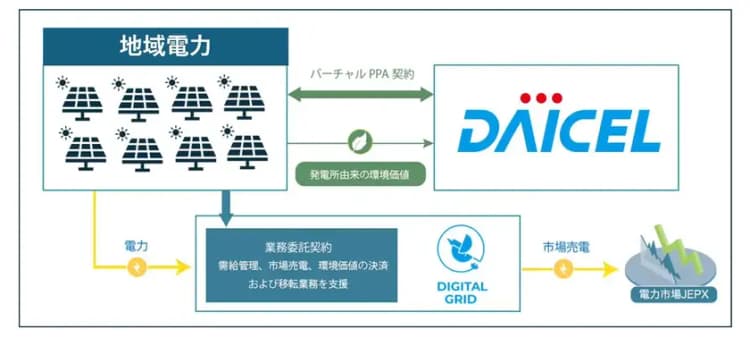 デジタルグリッド、複数太陽光束ねバーチャルPPA　ダイセルへ環境価値供給