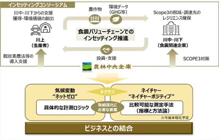 農産物「GHG簡易算定シート」でスコープ3明確に　農水省、農林中金と連携