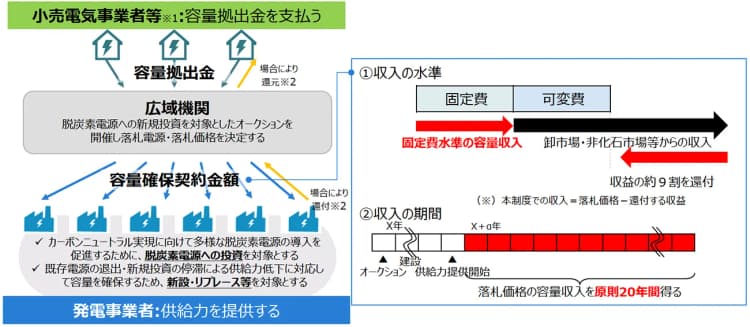 26年度長期脱炭素電源オークションは500万kW募集　蓄電は計80万kW