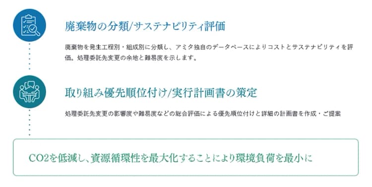 産業廃棄物の資源化を後押し　アミタ、京都市の専門家派遣・伴走支援を受託 