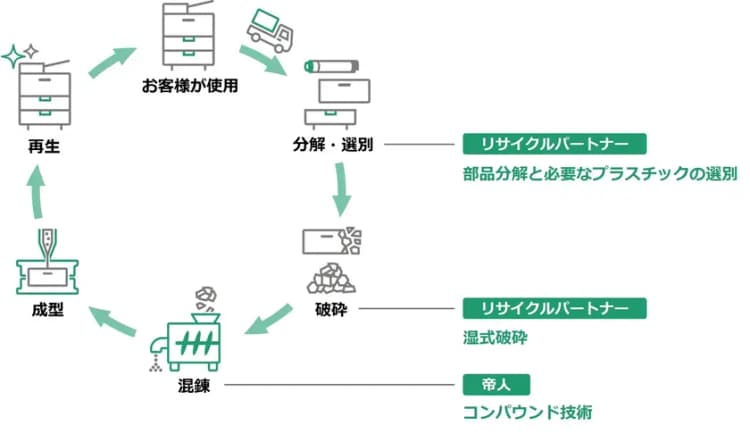複合機の廃プラを水平リサイクル、8割含有で物性・外観品質も維持　帝人など
